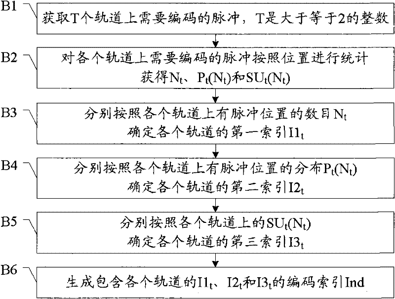 Pulse codec method and pulse codec