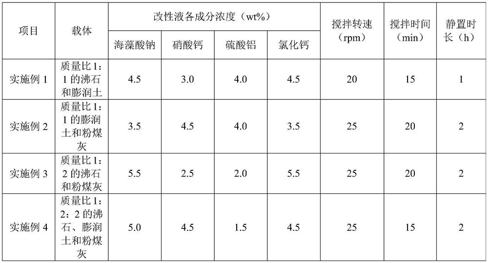 A kind of purifying agent for black and smelly river bottom mud and preparation method thereof