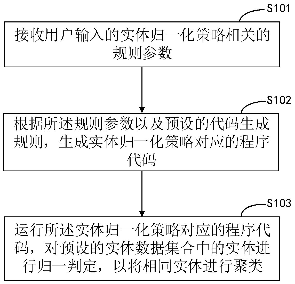 Entity normalization processing method, device and equipment and storage medium