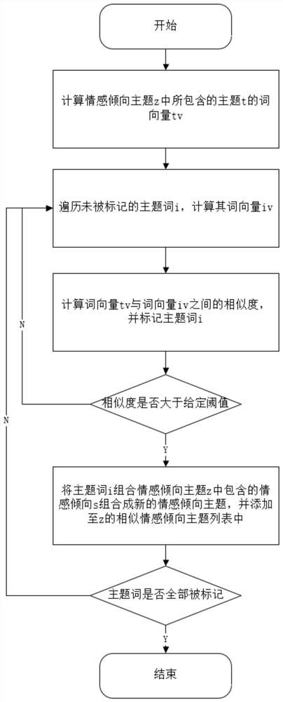 Social network user influence prediction method based on fused emotional tendency theme