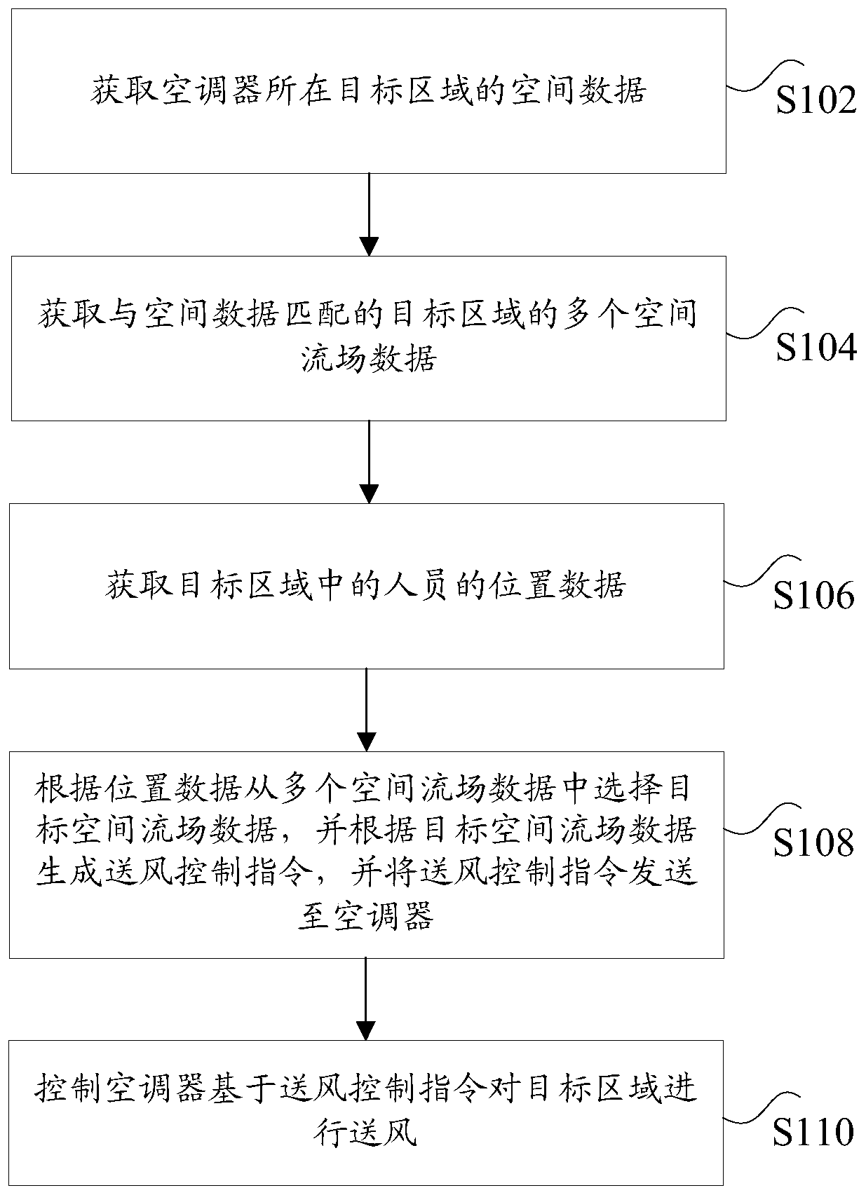 Air conditioner air supply control method and device, storage medium and processor