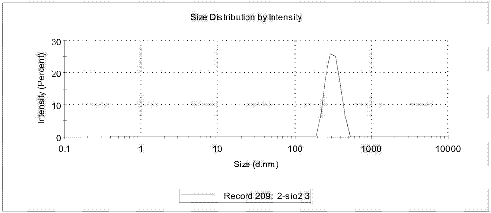 Preparation process for core-shell nanoparticle emulsion for impact modification of aqueous epoxy resin