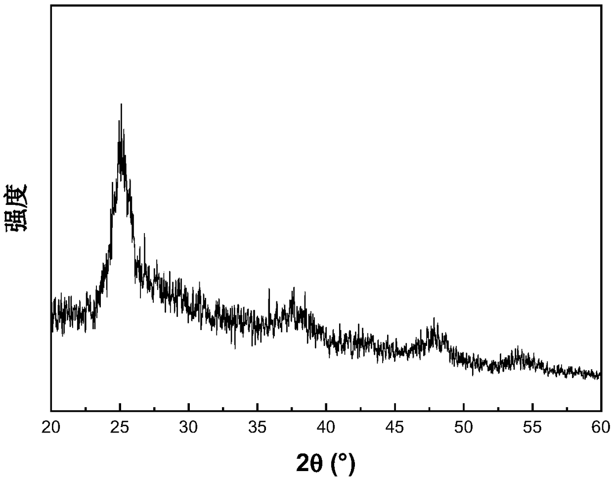 Compound Pt/TiO(2-x)Nx catalyst with performance of preparing hydrogen through water decomposition by visible light as well as preparation and application of compound Pt/TiO(2-x)Nx catalyst