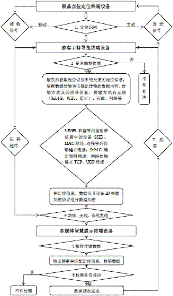 Navigation method for gathering and intensively displaying information