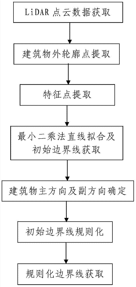 Building outer boundary line extraction method based on onboard LiDAR (Light Detection and Ranging) data