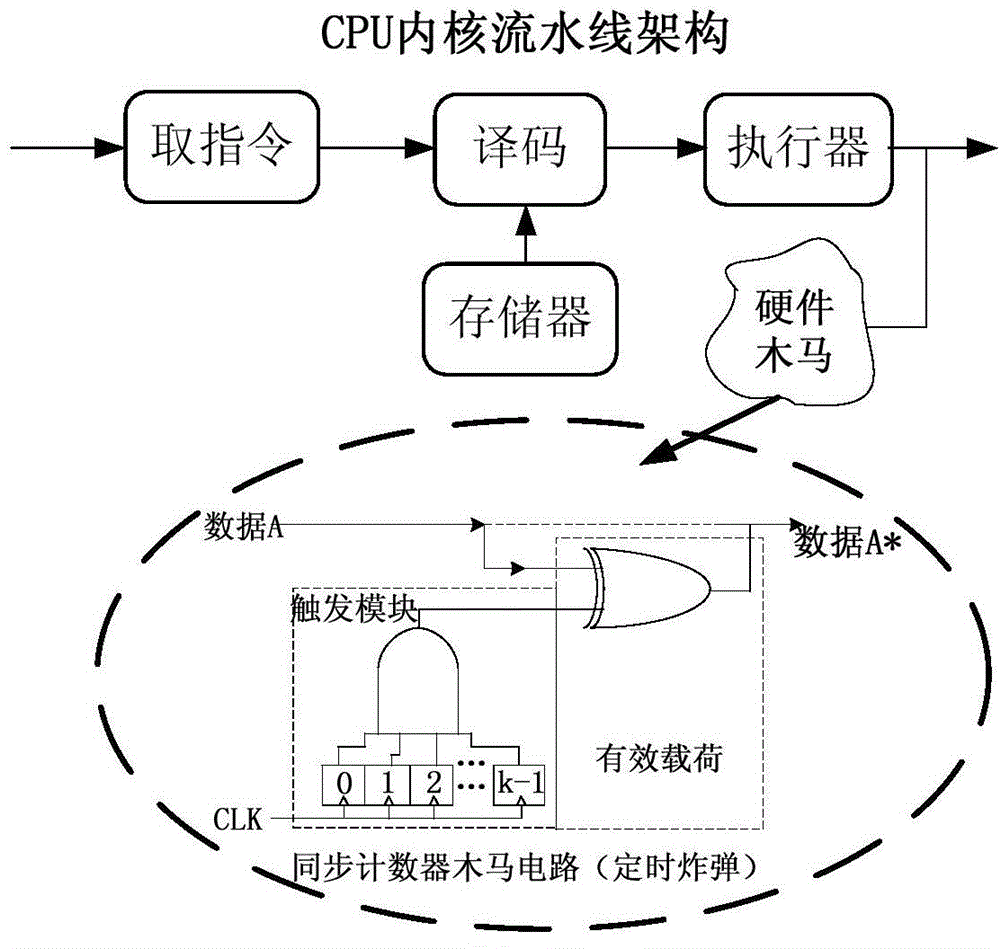 Circuit safety DFT (design for testability) method for accelerating hardware Trojan trigger and hardware Trojan detection method