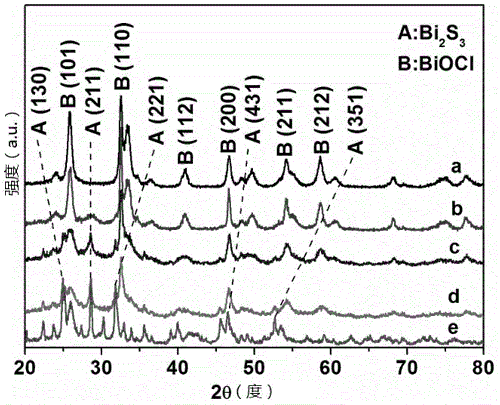 Synthesis of novel compound photocatalyst Bi2S3/BiOCl as well as application of photocatalyst