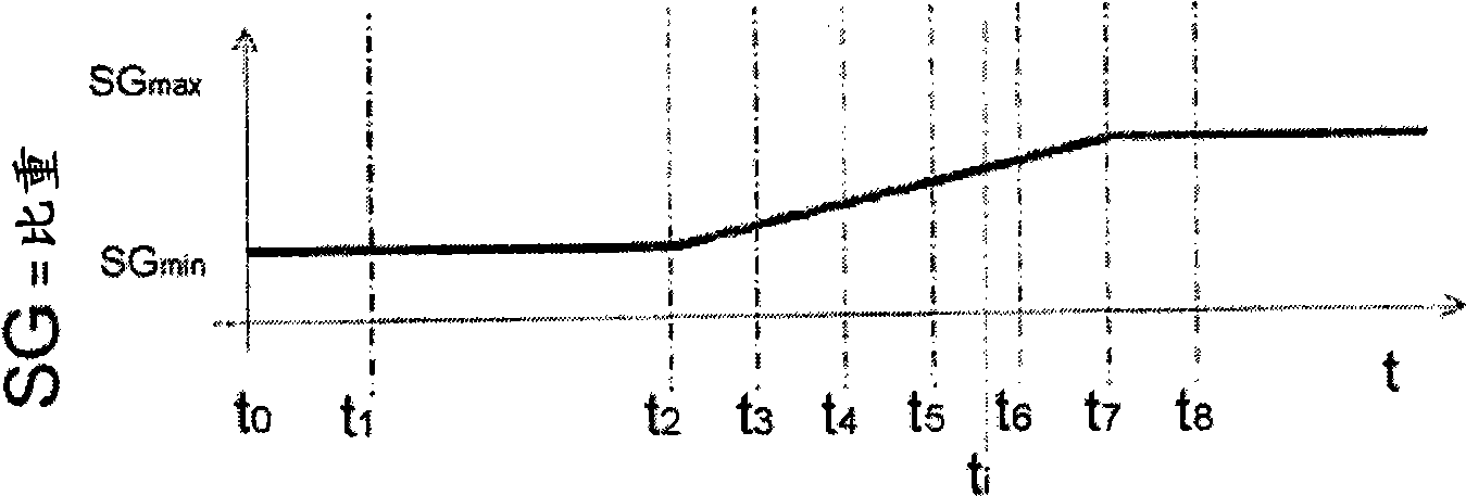 Method for the start-up of a gas turbine