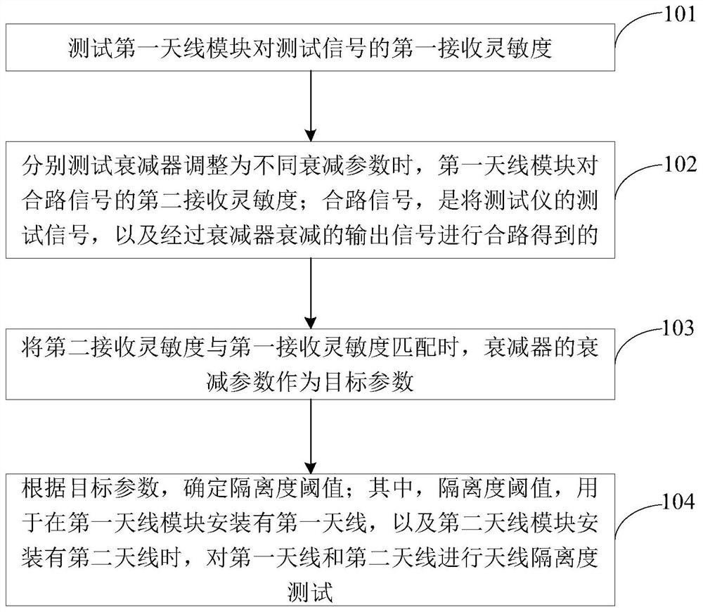 Isolation testing system, method and computer equipment