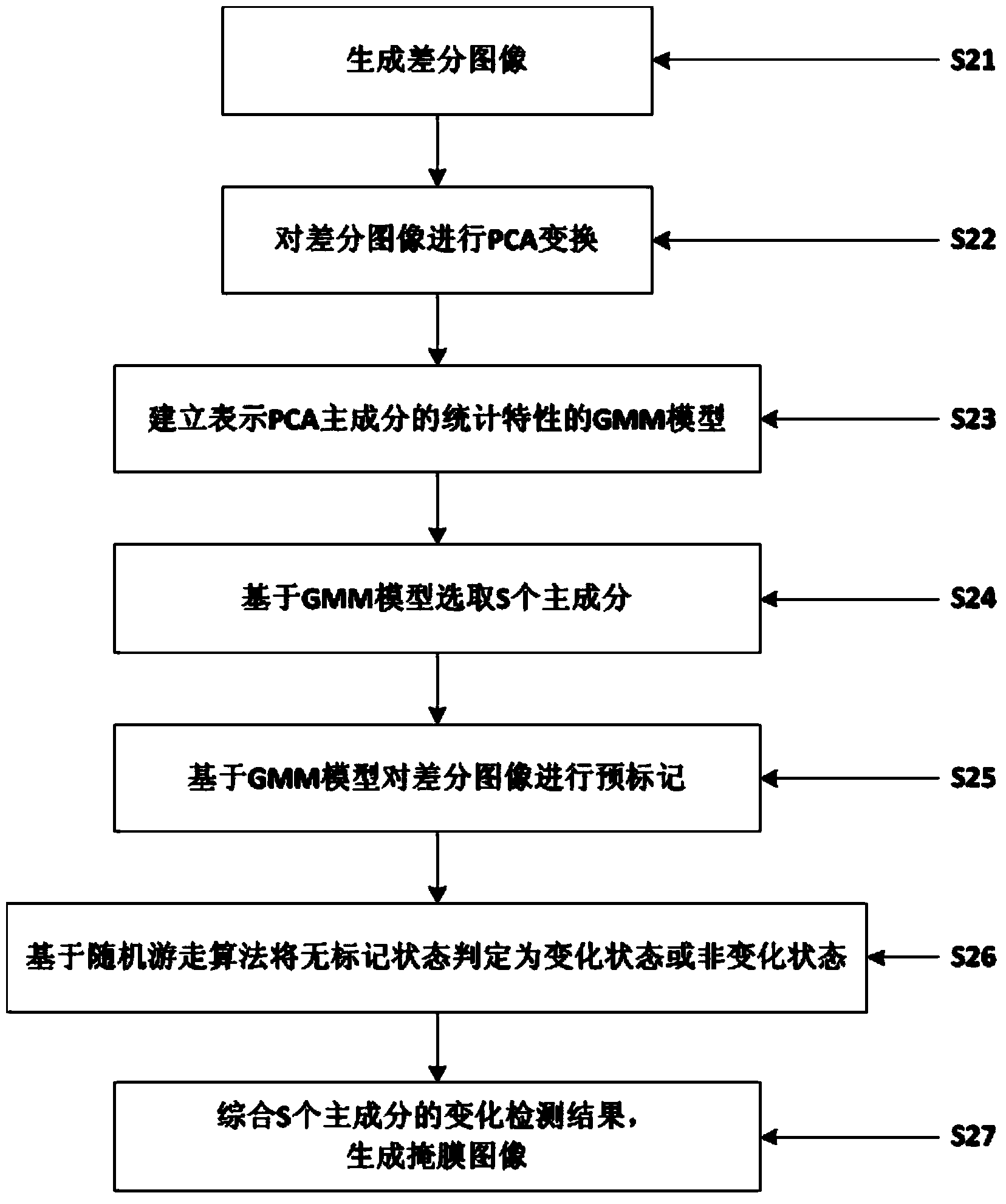 Physical building quantity damage evaluation method based on remote sensing multi-spectral images