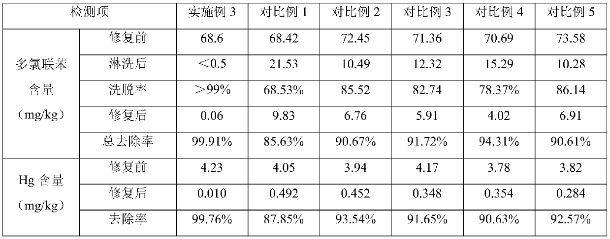 Remediation method for organic matter contaminated soil