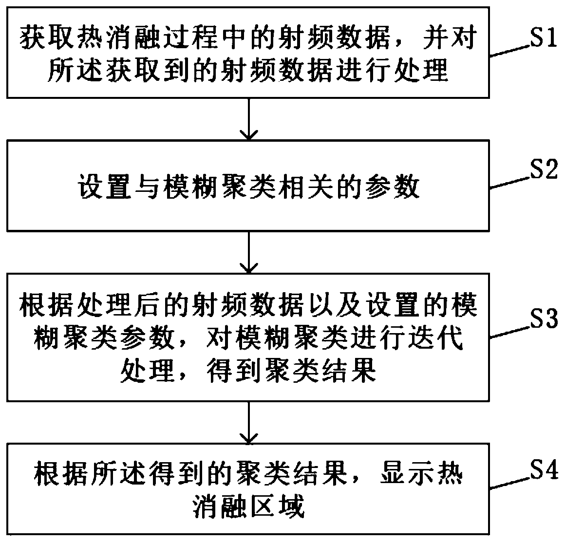 Thermal ablation area monitoring method and system based on radio frequency processing and fuzzy clustering