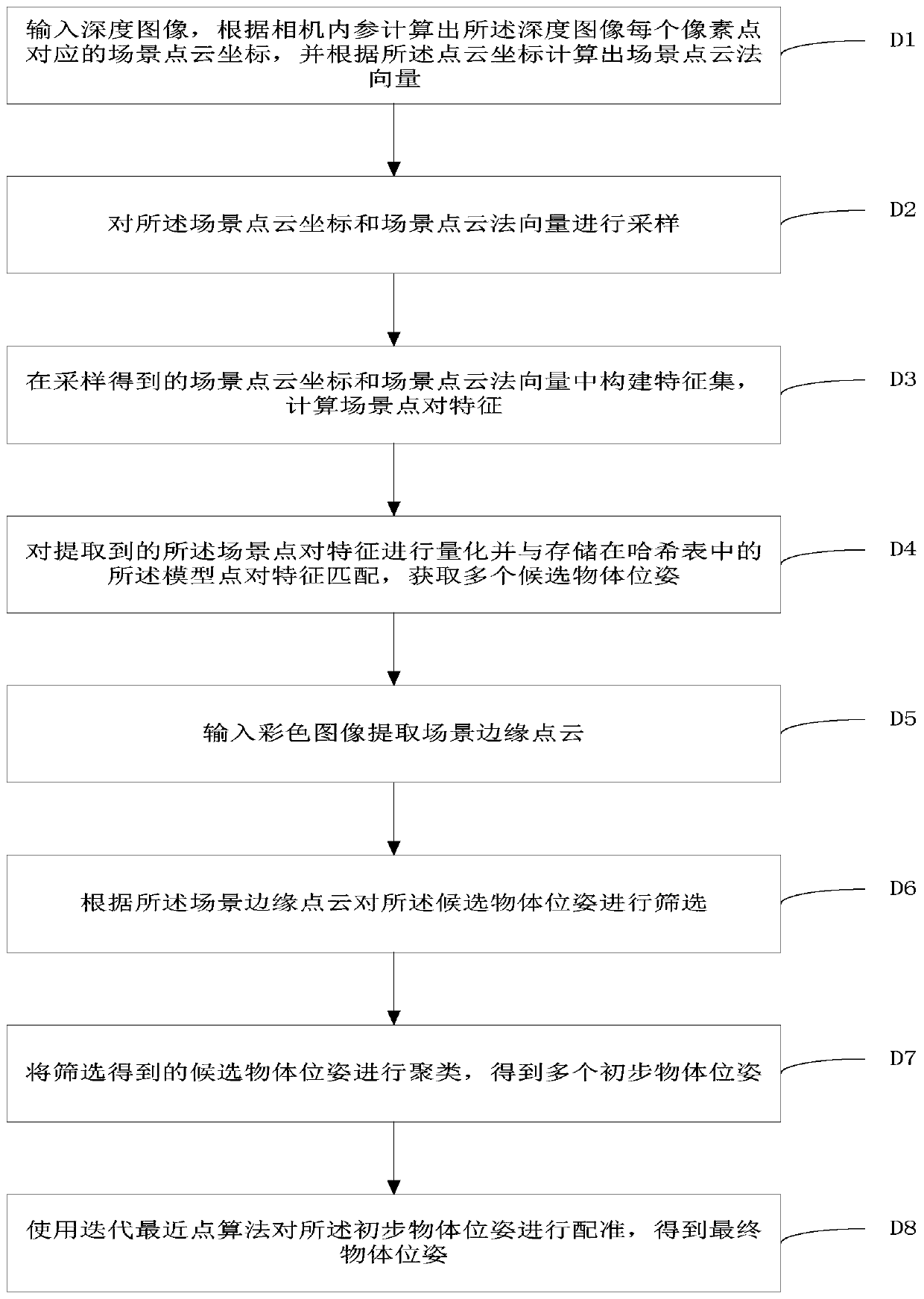 Object pose measurement method and device and storage medium