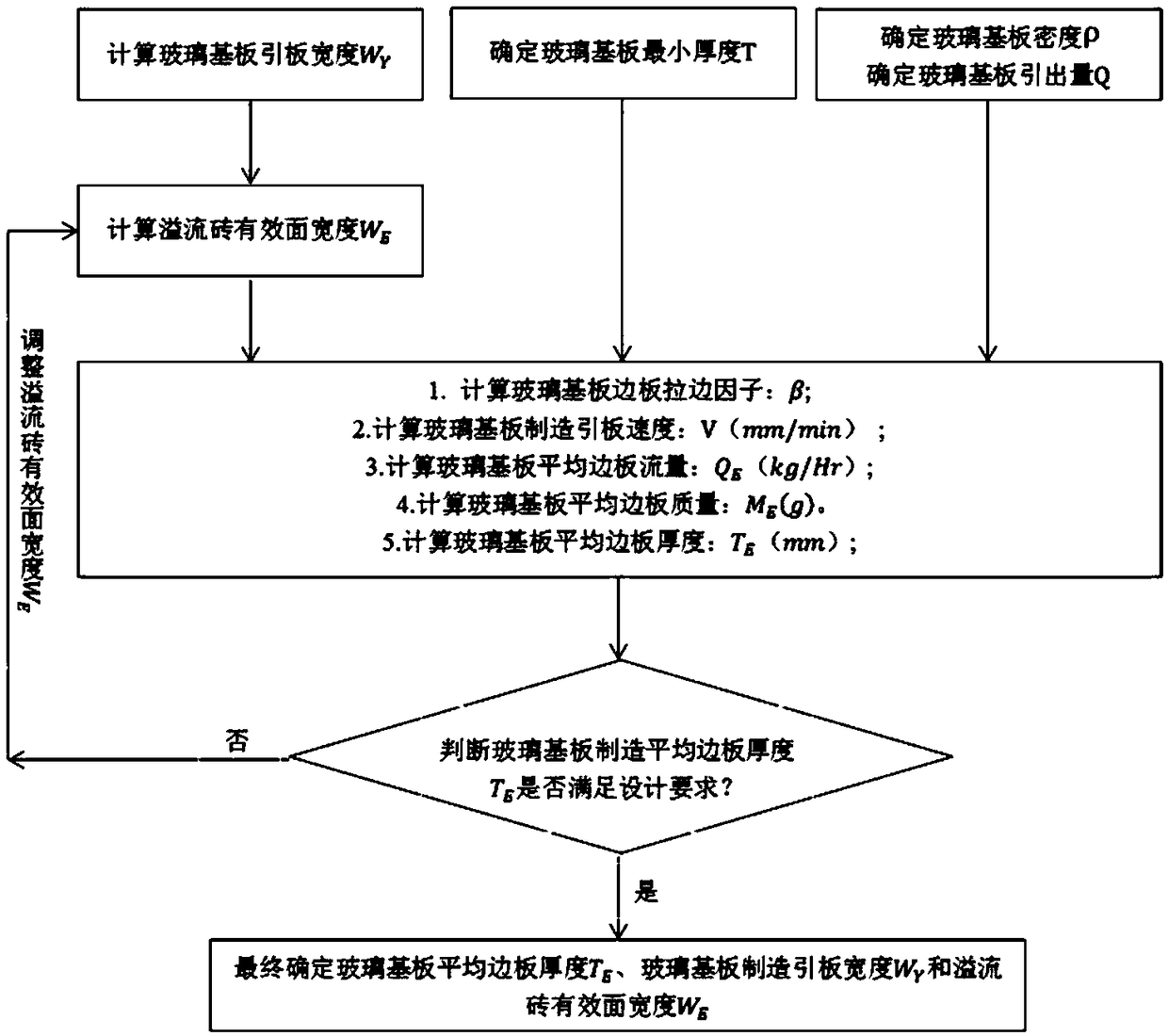 Design method of width of effective surface of overflow brick for controlling average thickness of edge plate