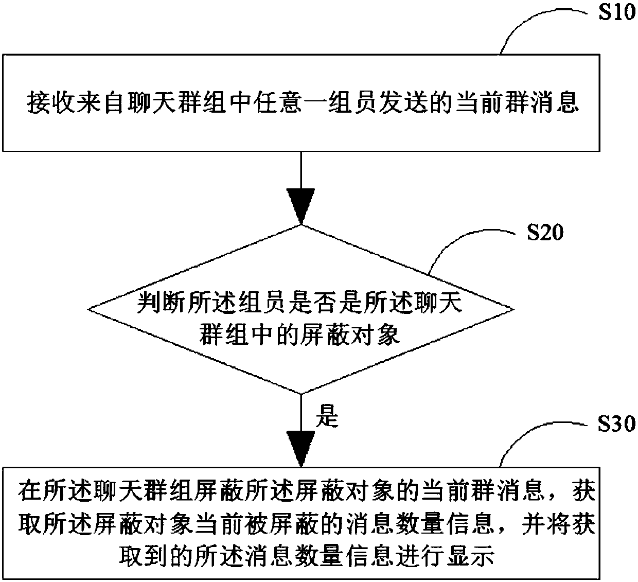 Group chat message processing method and device, mobile terminal and memory medium