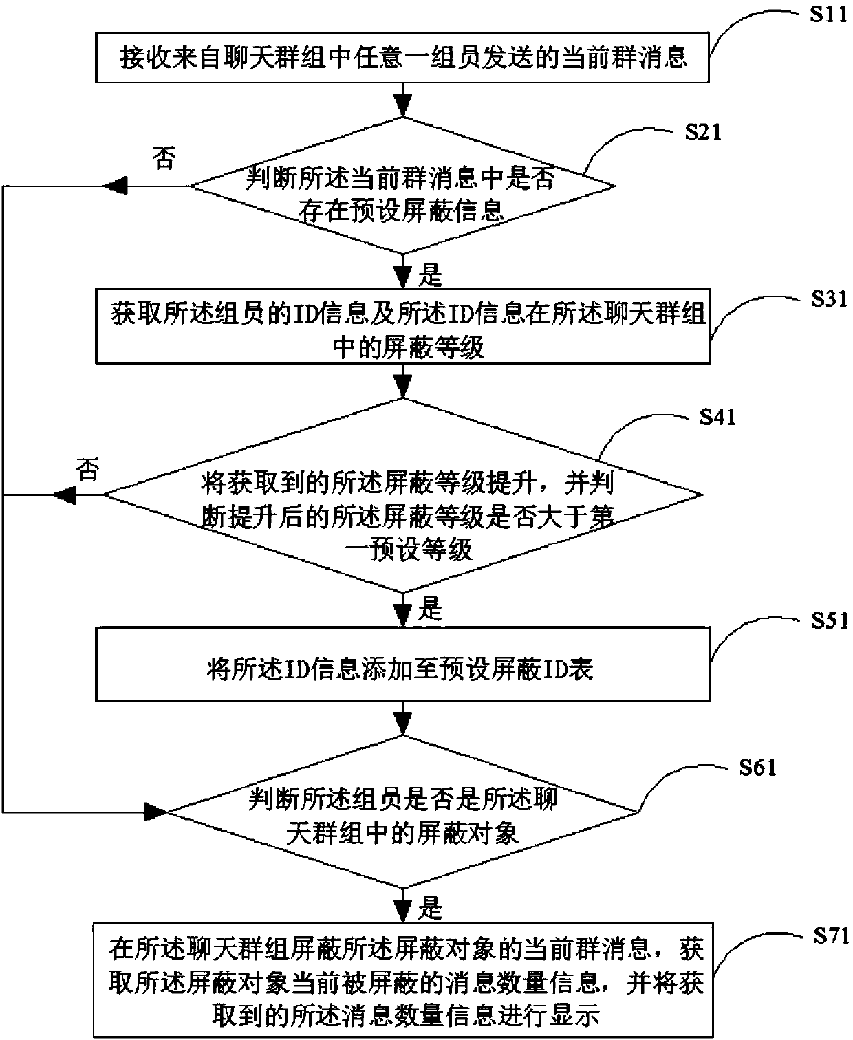 Group chat message processing method and device, mobile terminal and memory medium