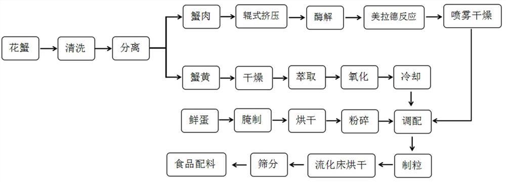 A kind of food ingredient and preparation method thereof