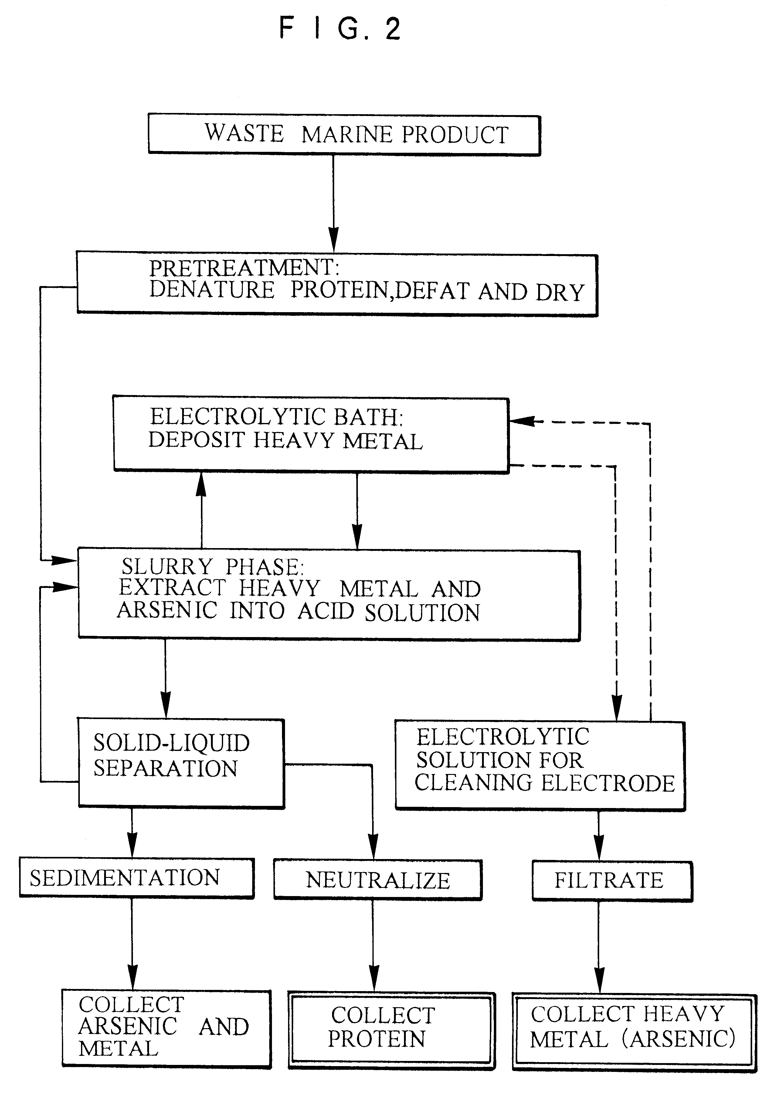 Method and apparatus for removing toxic substances from waste marine products