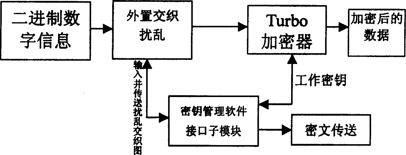 Digital information anti-interference soft encrypted method and system based on Turbo code-encode