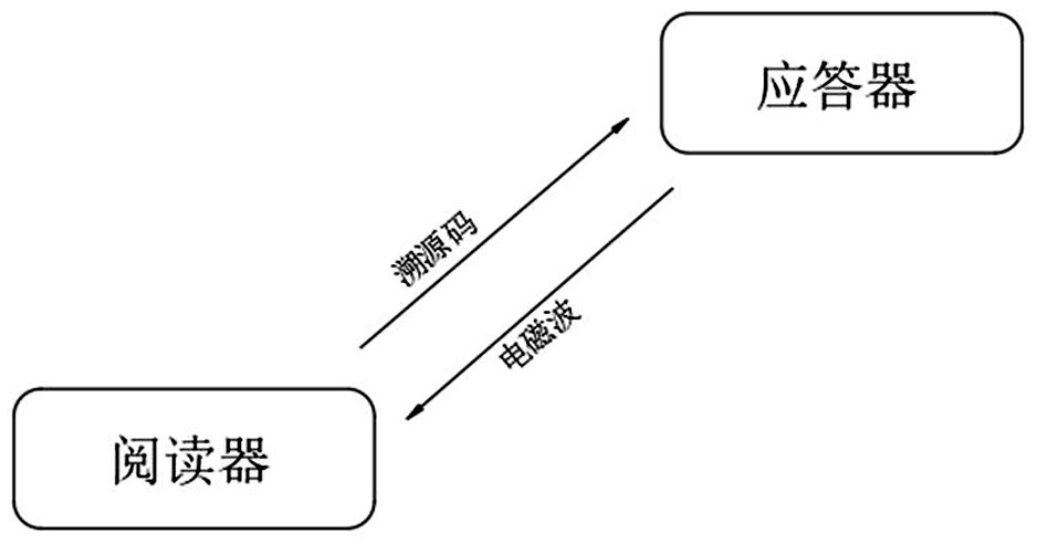 Industrial control perception Internet-of-things system for information traceability and tracking