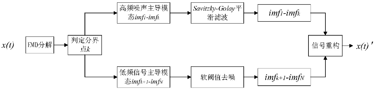 A hardware Trojan horse detection optimization method based on EMD noise reduction data preprocessing