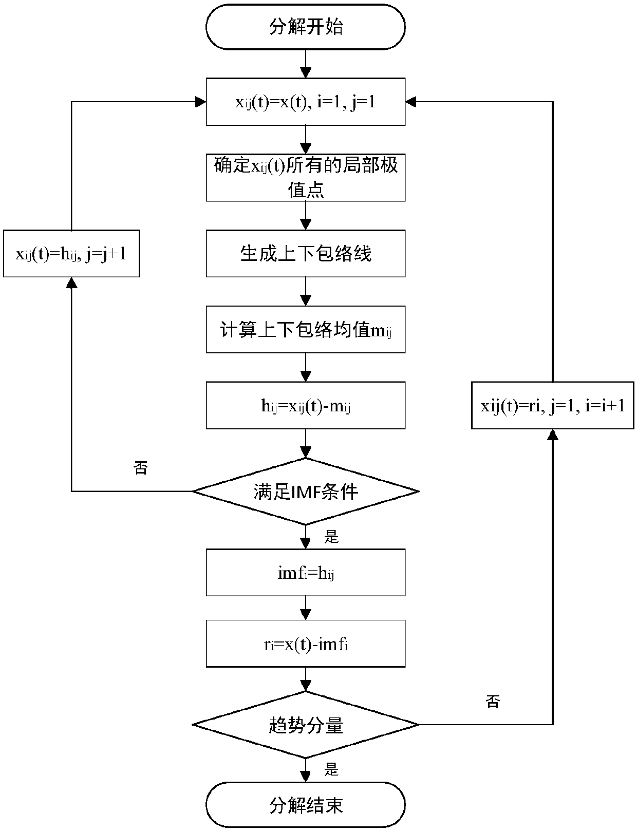 A hardware Trojan horse detection optimization method based on EMD noise reduction data preprocessing