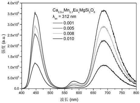 A kind of silicate activated by divalent europium ion and divalent manganese ion and its preparation method and application