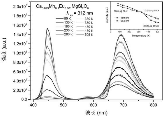 A kind of silicate activated by divalent europium ion and divalent manganese ion and its preparation method and application