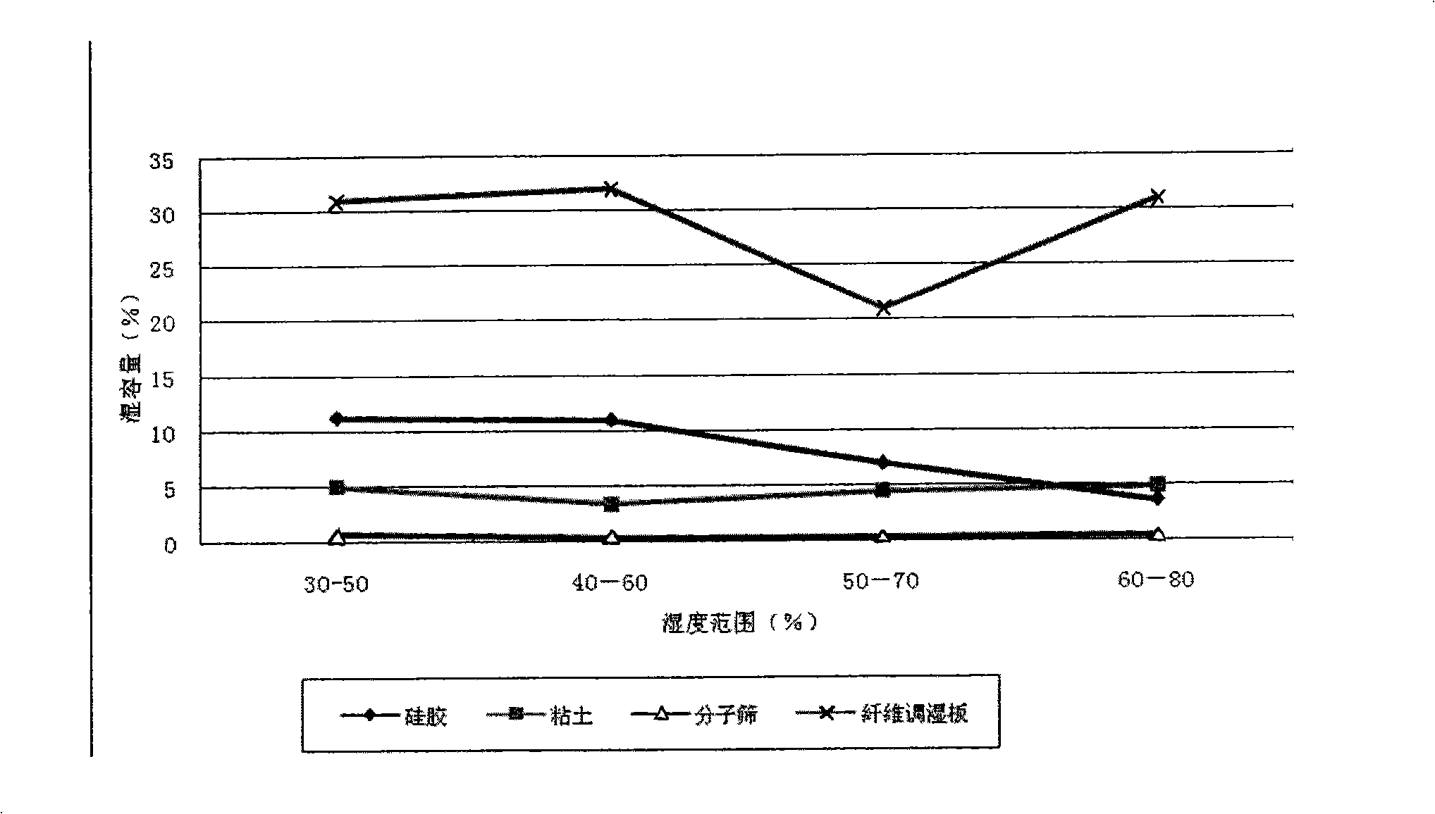 Method for preparing fibre humidity-controlling board and apparatus