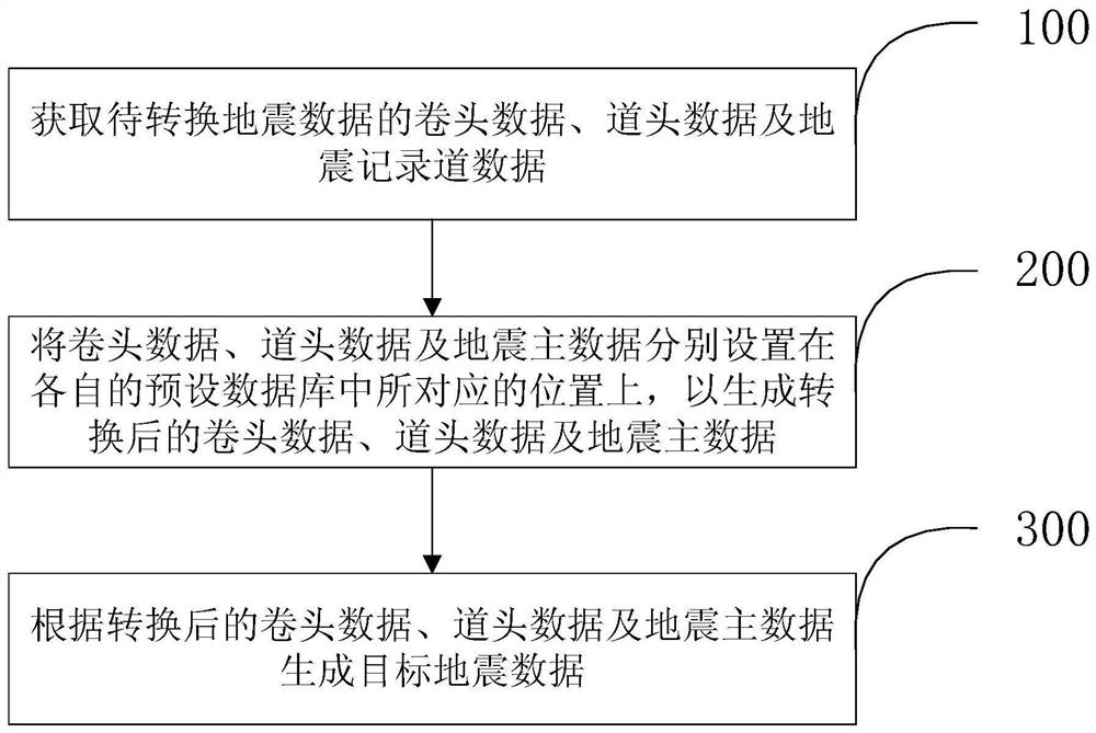 Seismic data conversion method and device based on dynamic trace header