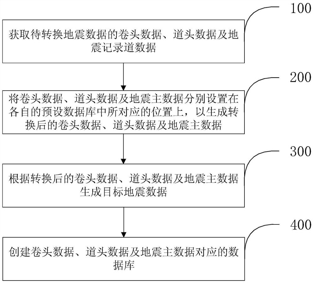 Seismic data conversion method and device based on dynamic trace header