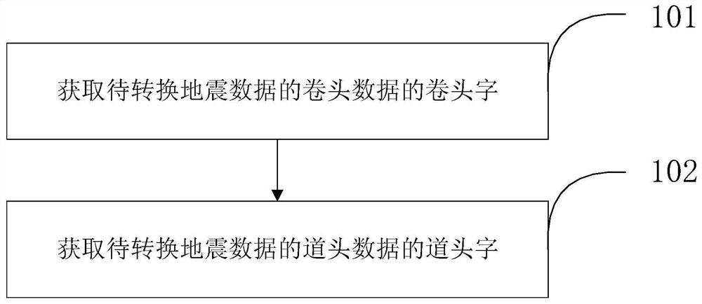 Seismic data conversion method and device based on dynamic trace header