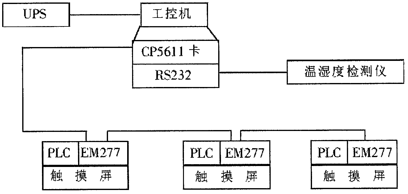 Underground engineering ventilation air conditioning system based on PLC (programmable logic controller)