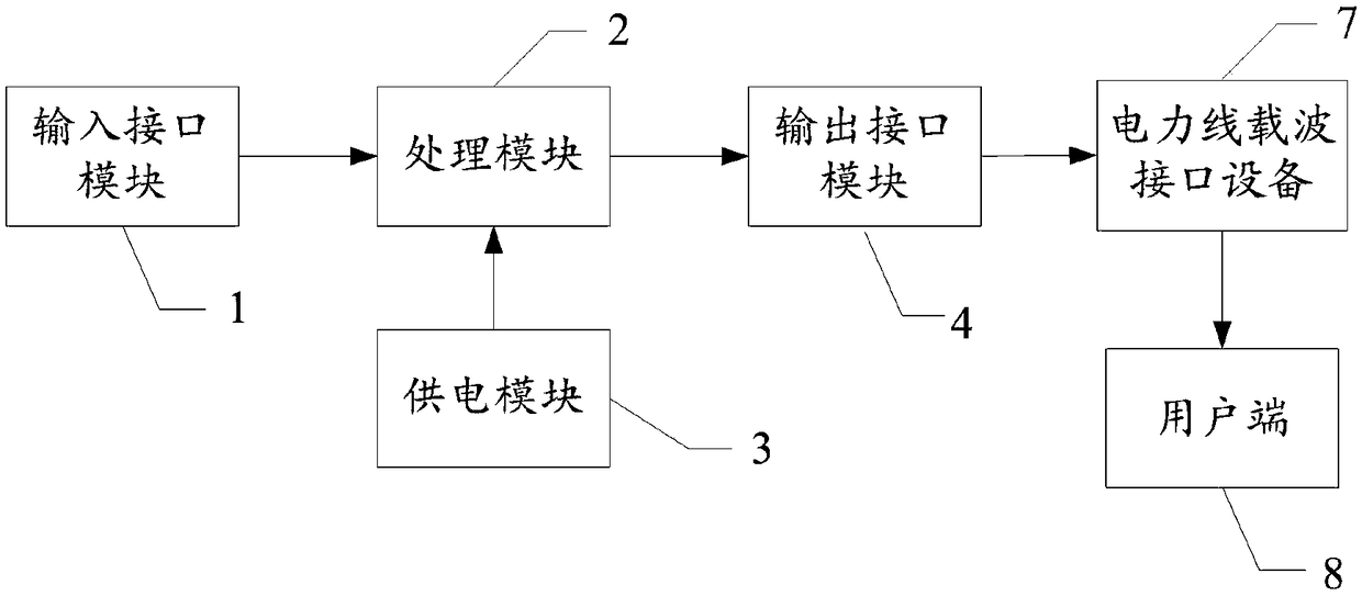 Communication coding system and method based on optical fiber and power line