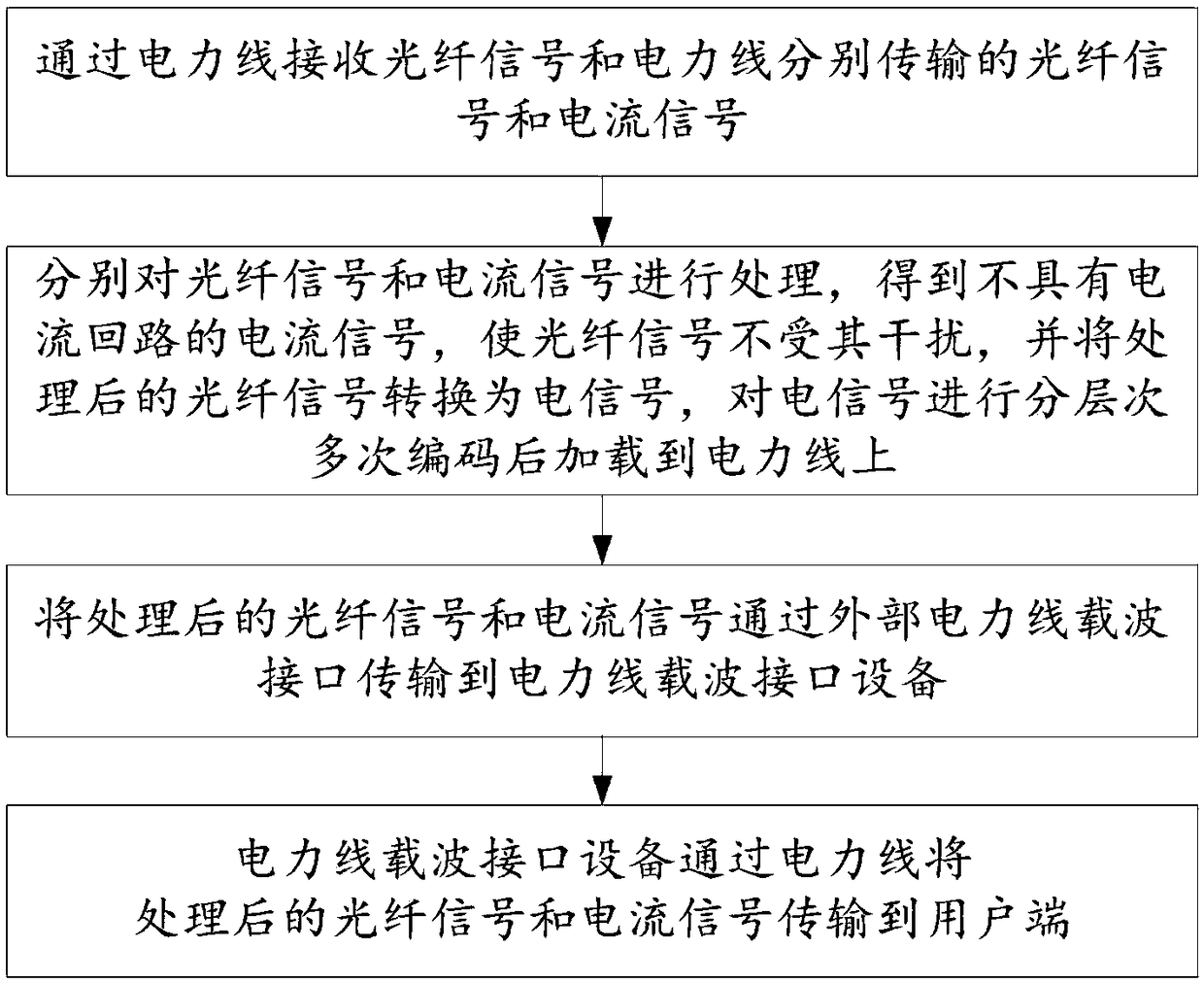 Communication coding system and method based on optical fiber and power line