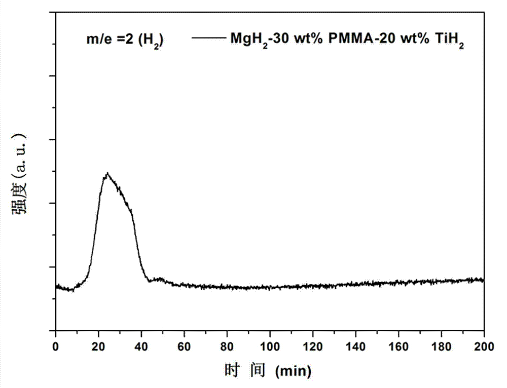 TiH2 doped Mg/ polymethyl methacrylate (PMM) composite material and preparation method