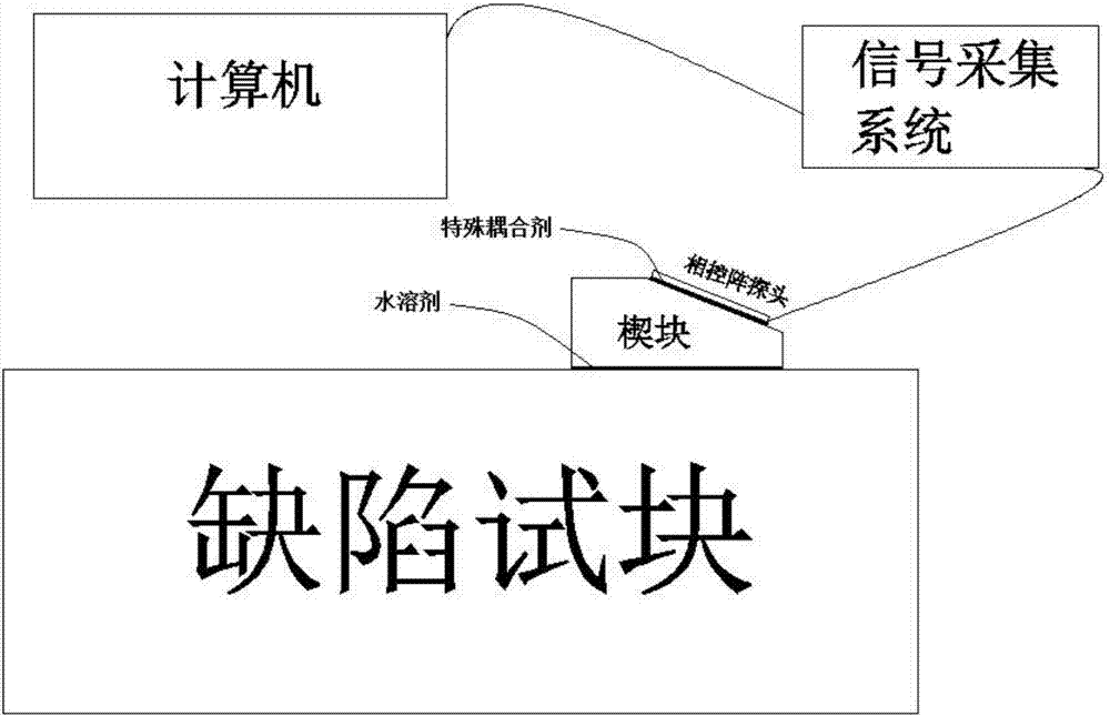 Ultrasonic phased array weld defect detection method based on oblique incidence