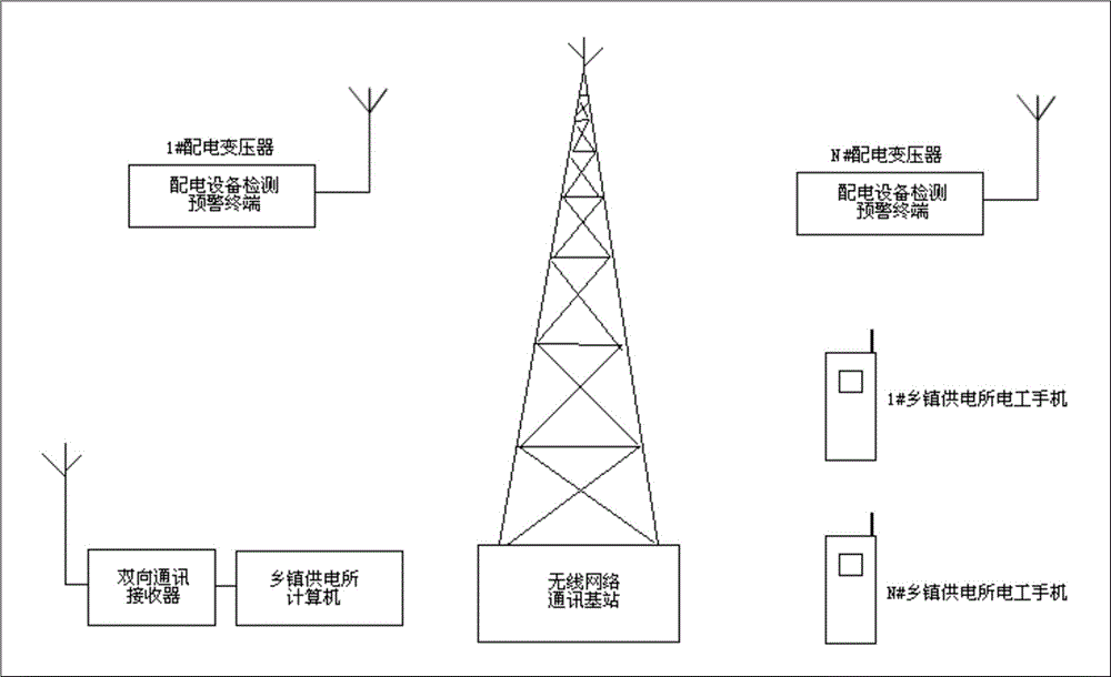 On-line monitoring and early warning system for power distribution equipment