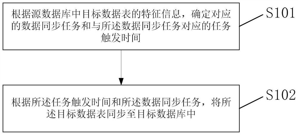 Database data synchronization method and device