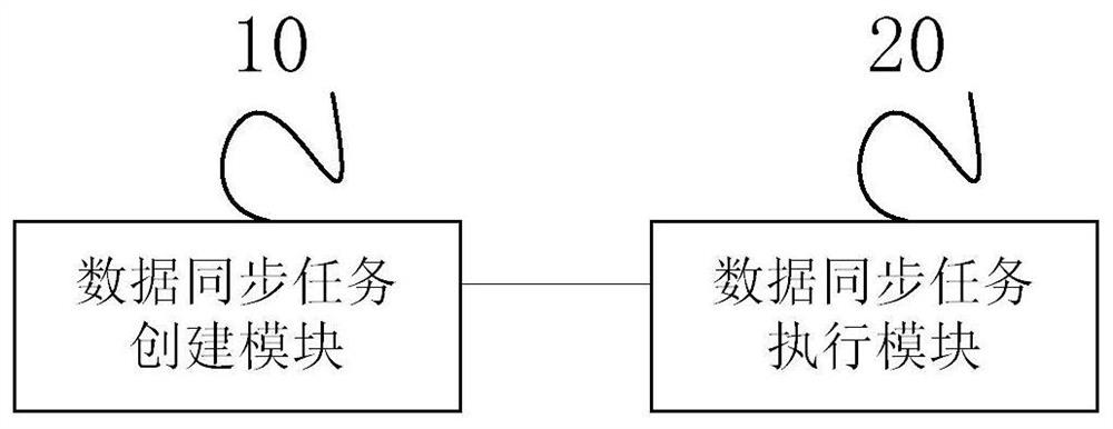 Database data synchronization method and device