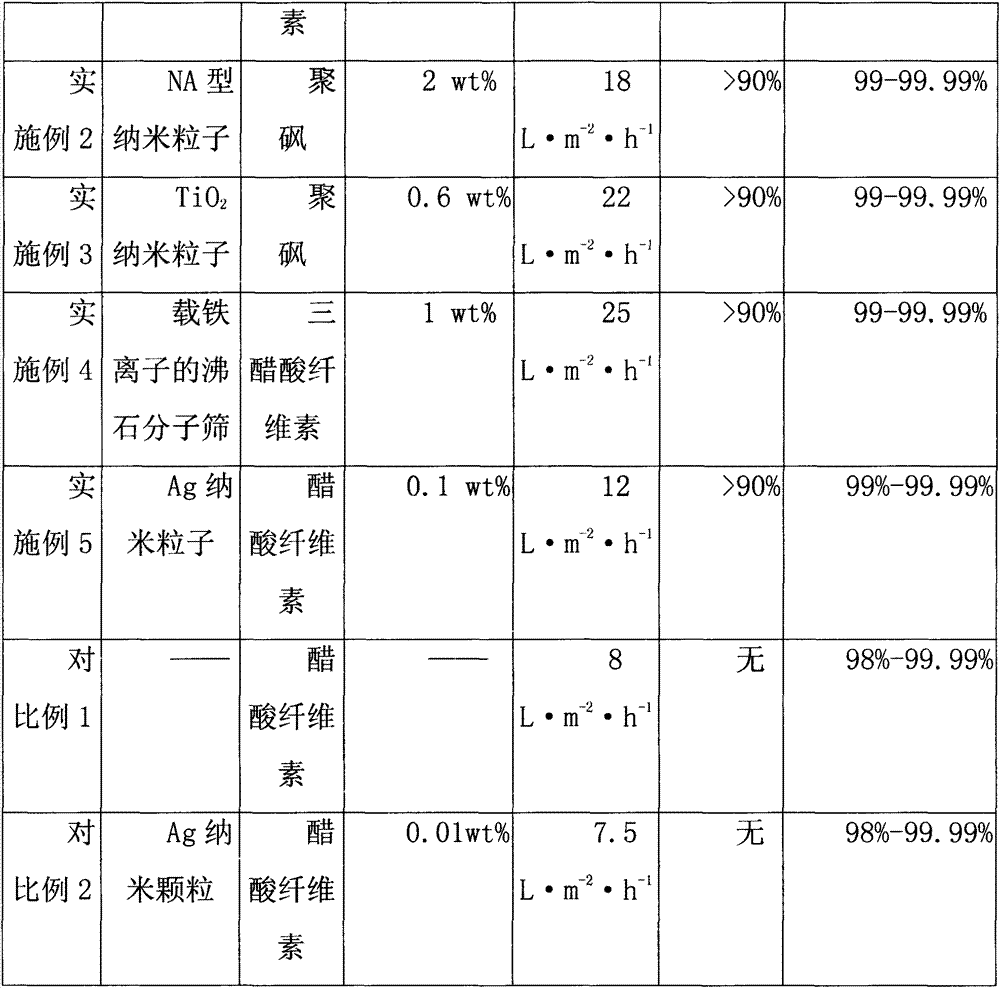 Forward-osmosis organic-inorganic composite membrane and preparation method thereof