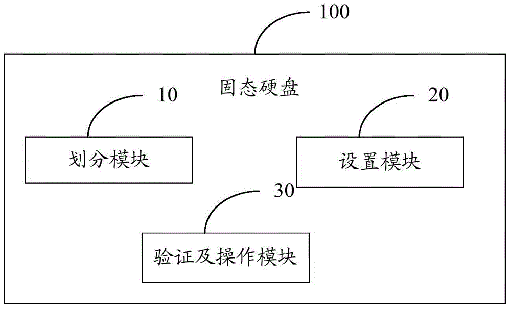 Method for encrypting solid state disk partitions and solid state disk