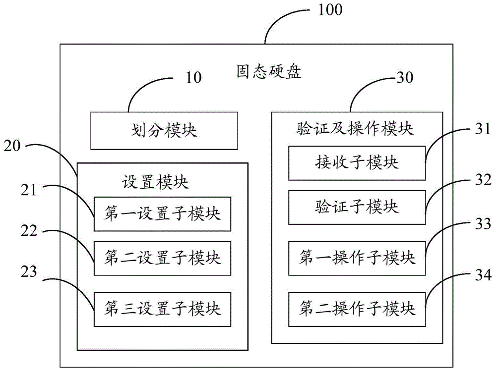 Method for encrypting solid state disk partitions and solid state disk