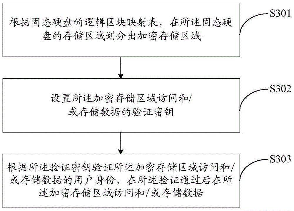 Method for encrypting solid state disk partitions and solid state disk