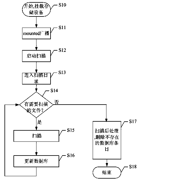 Storage-equipment-based file scanning method and device