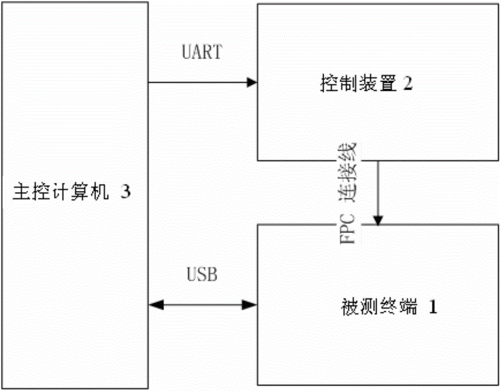 SIM (Subscriber Identity Module) card compatibility test system and control method thereof