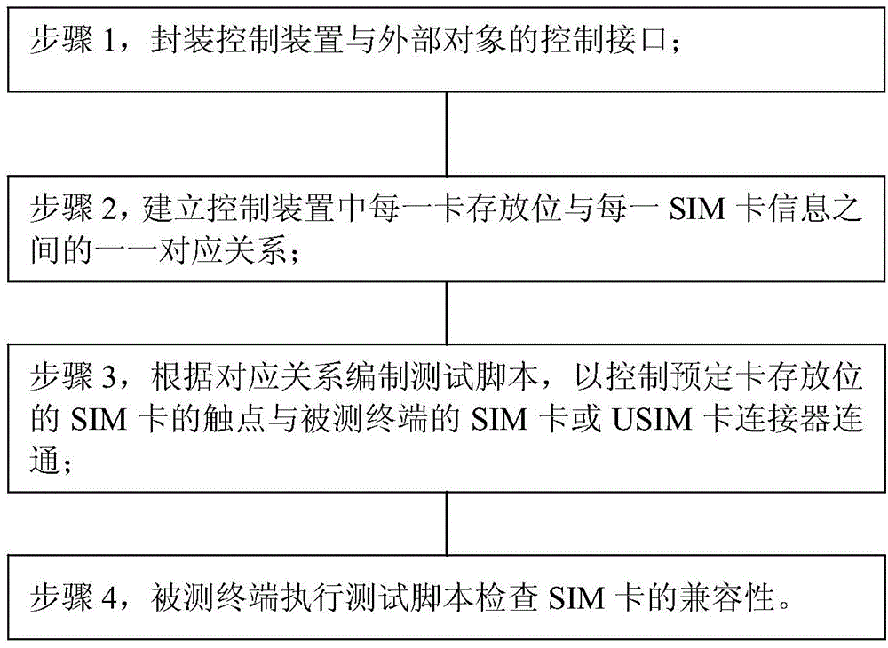 SIM (Subscriber Identity Module) card compatibility test system and control method thereof