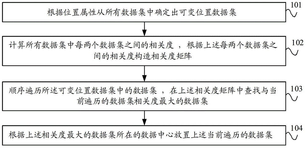 Data configuration method, data configuration device and server