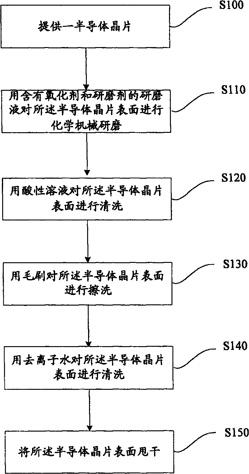 Method for eliminating leftover after chemical mechanical grinding