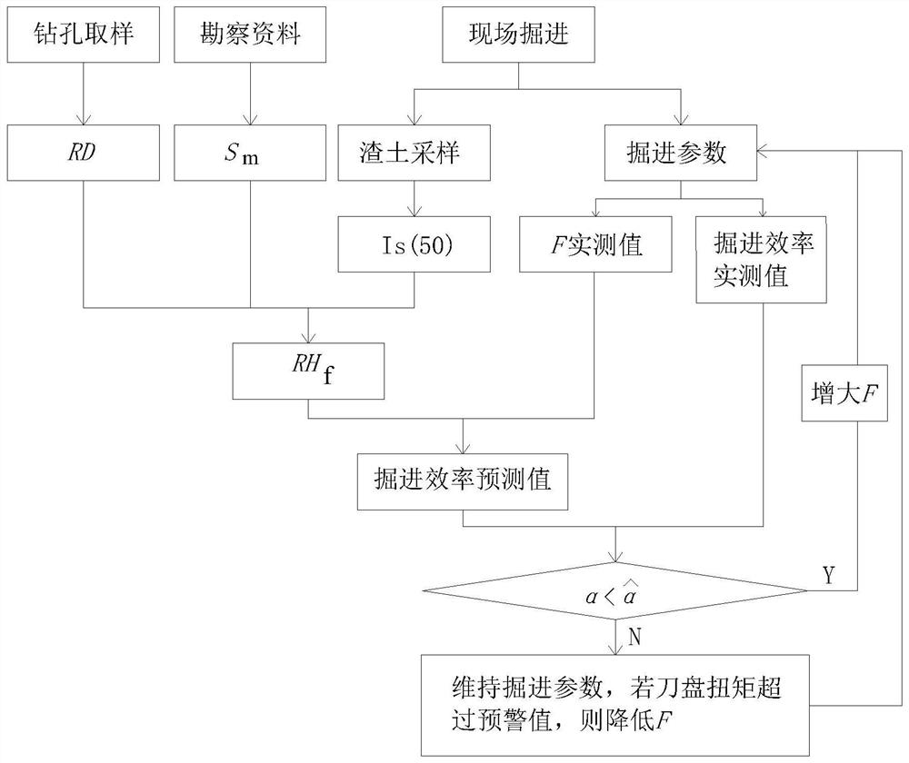 Composite stratum shield tunneling efficiency on-site prediction and calculation method